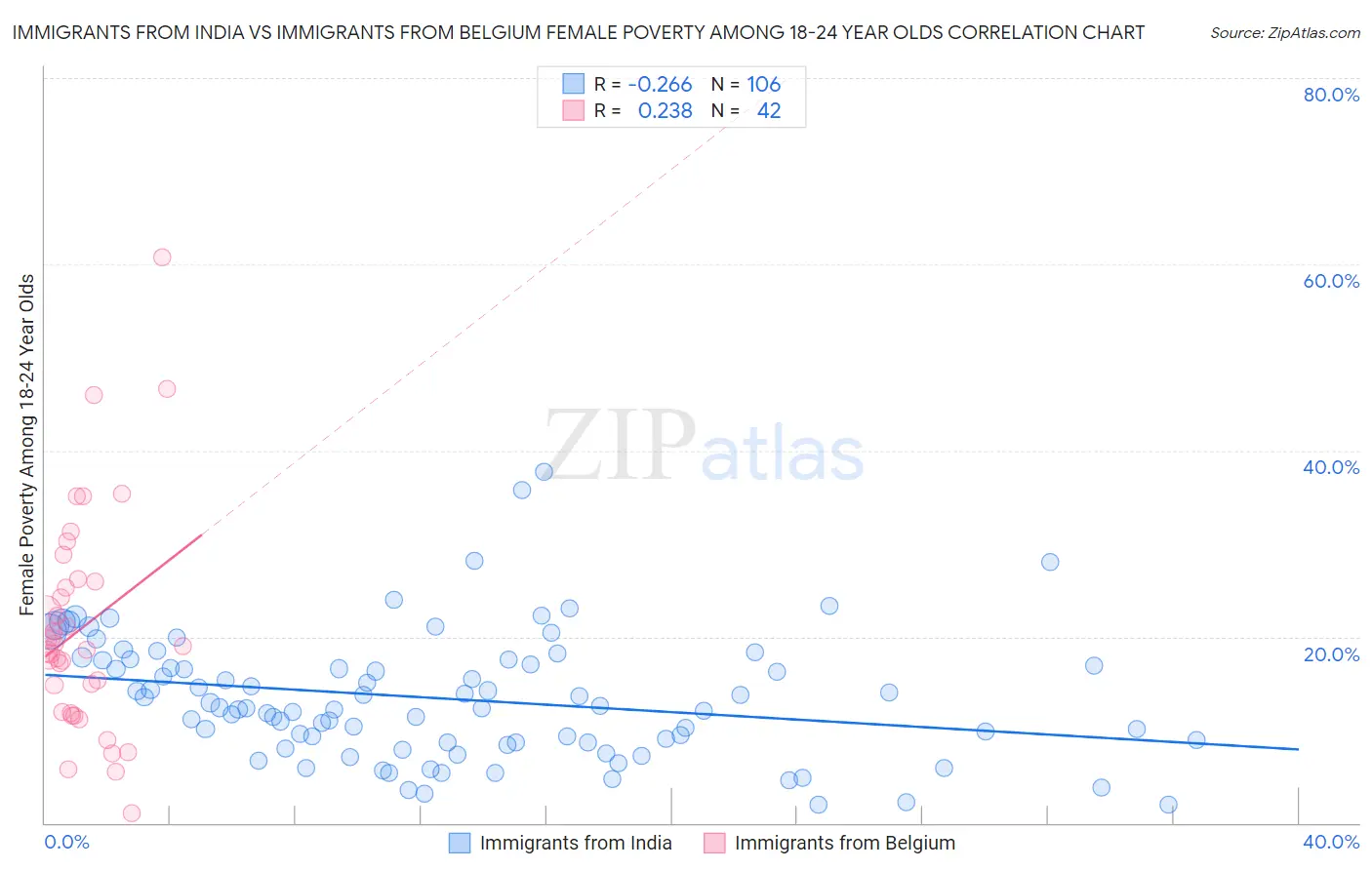 Immigrants from India vs Immigrants from Belgium Female Poverty Among 18-24 Year Olds
