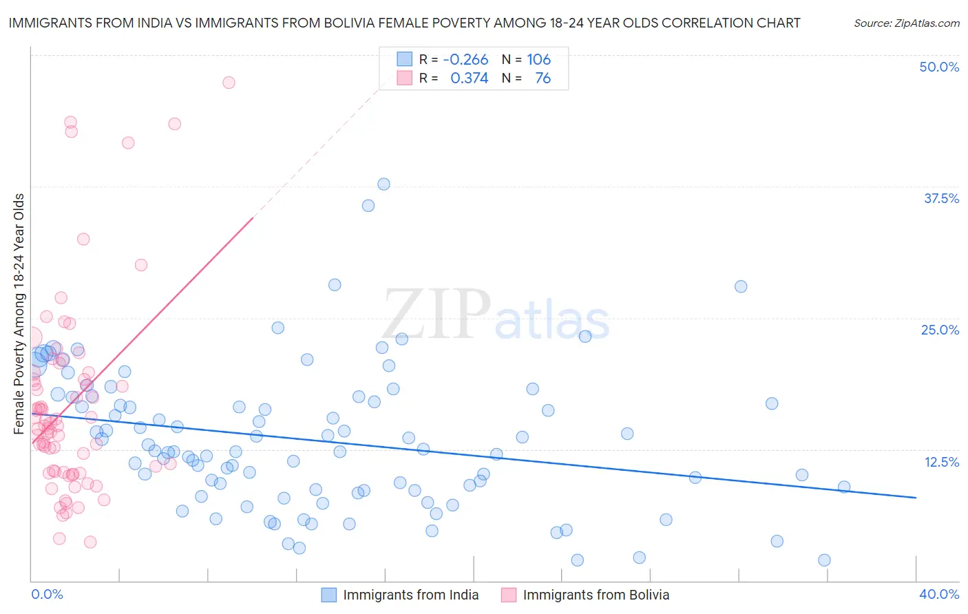 Immigrants from India vs Immigrants from Bolivia Female Poverty Among 18-24 Year Olds