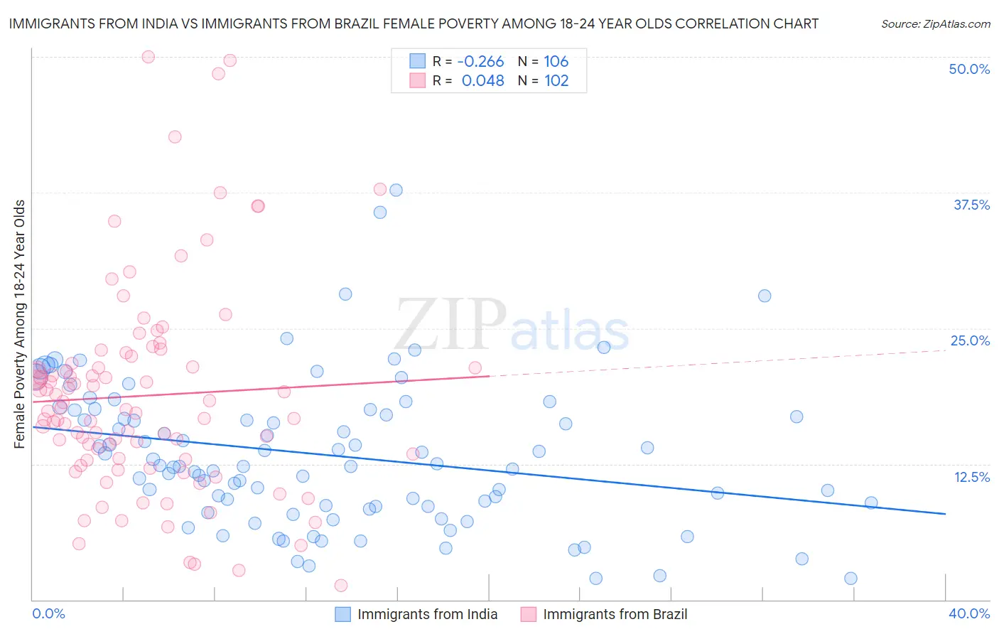 Immigrants from India vs Immigrants from Brazil Female Poverty Among 18-24 Year Olds