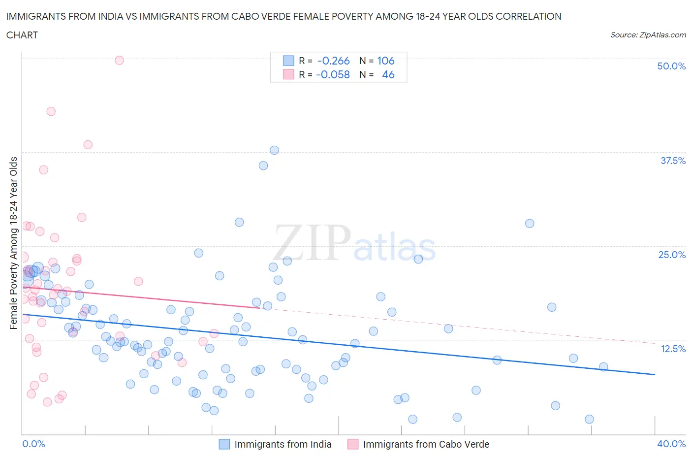 Immigrants from India vs Immigrants from Cabo Verde Female Poverty Among 18-24 Year Olds