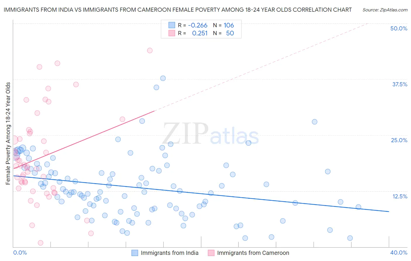 Immigrants from India vs Immigrants from Cameroon Female Poverty Among 18-24 Year Olds