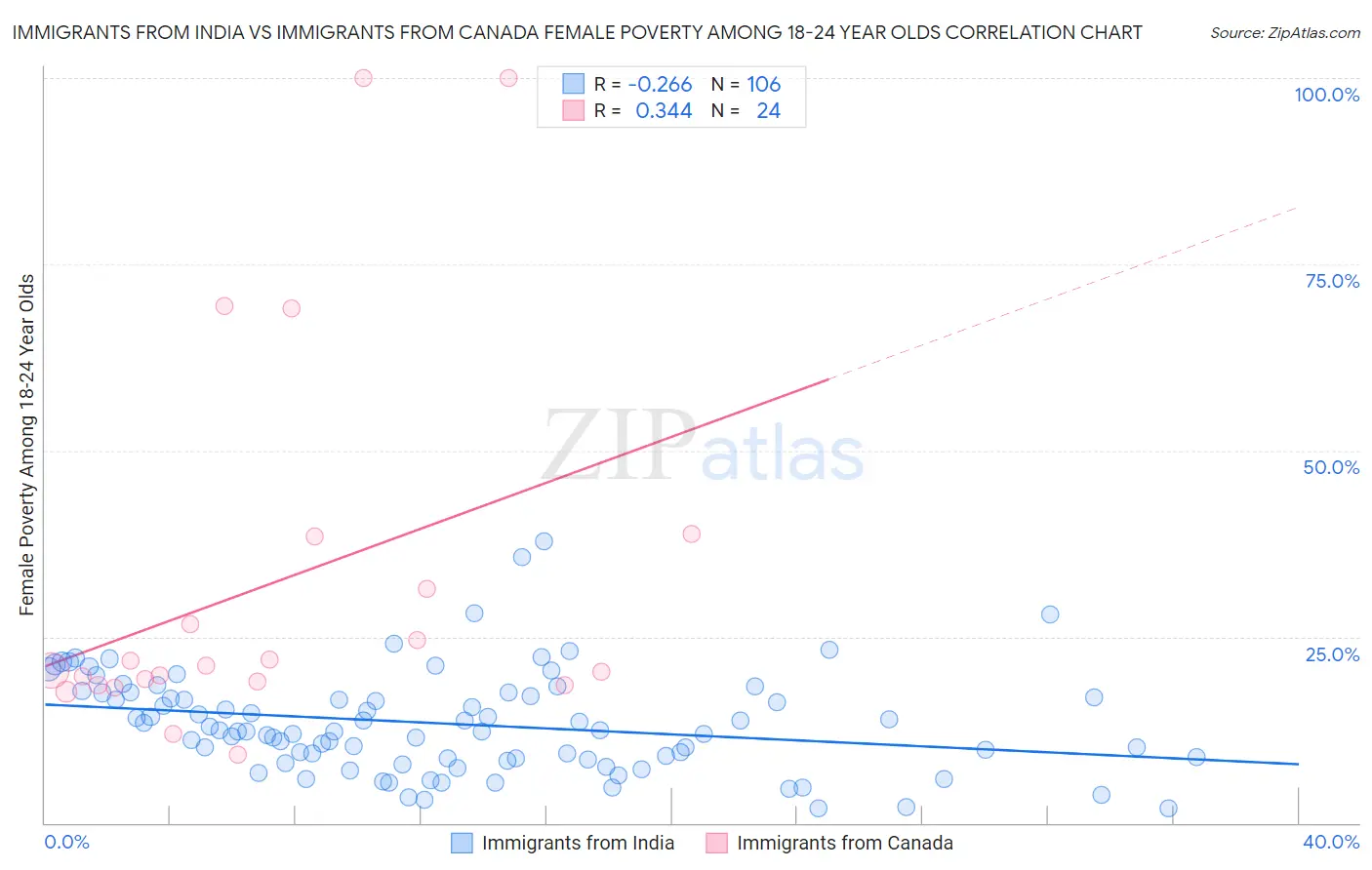 Immigrants from India vs Immigrants from Canada Female Poverty Among 18-24 Year Olds