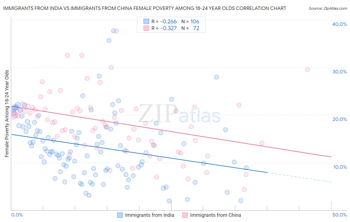 Immigrants from India vs Immigrants from China Female Poverty Among 18-24 Year Olds