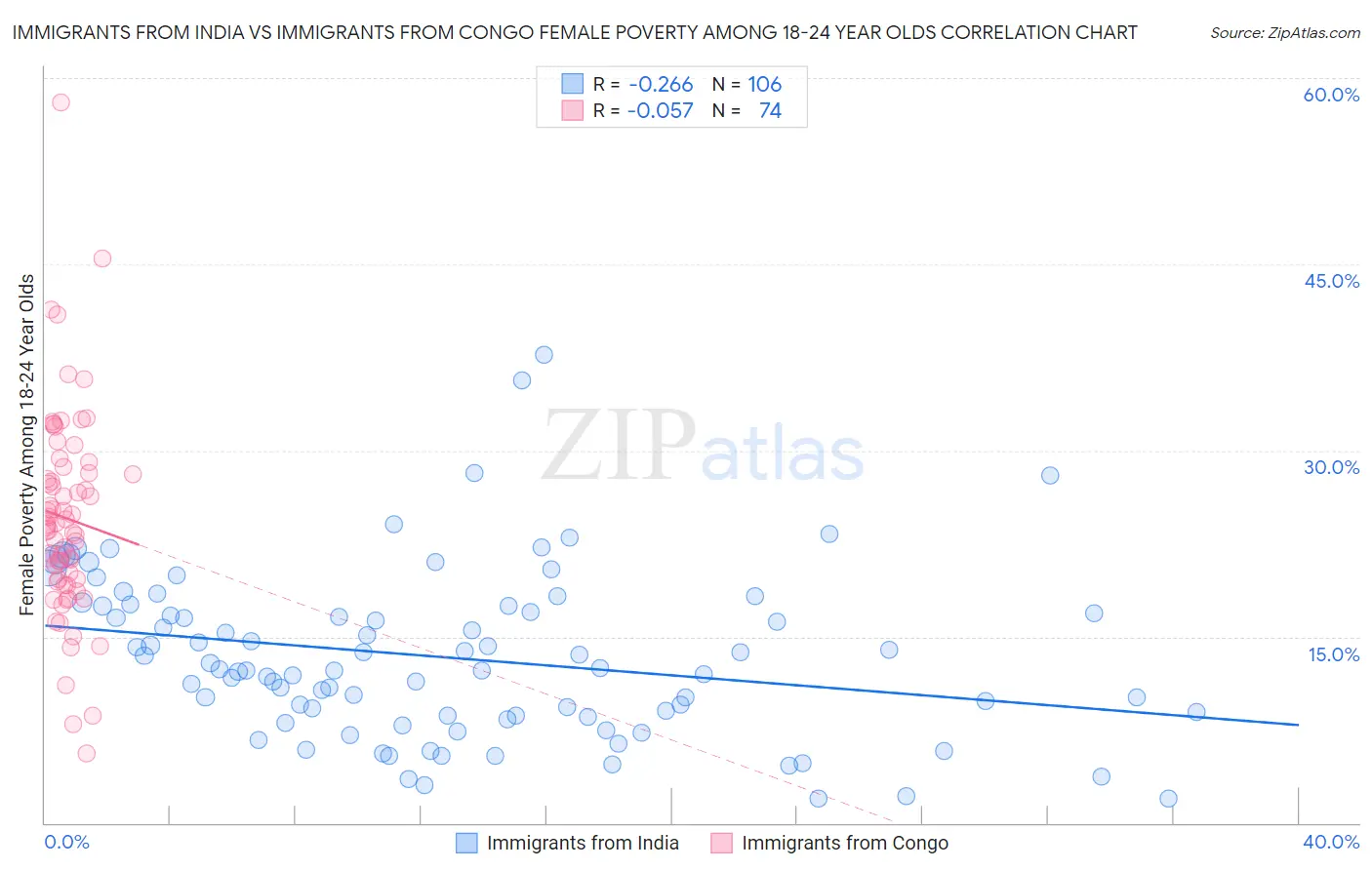 Immigrants from India vs Immigrants from Congo Female Poverty Among 18-24 Year Olds