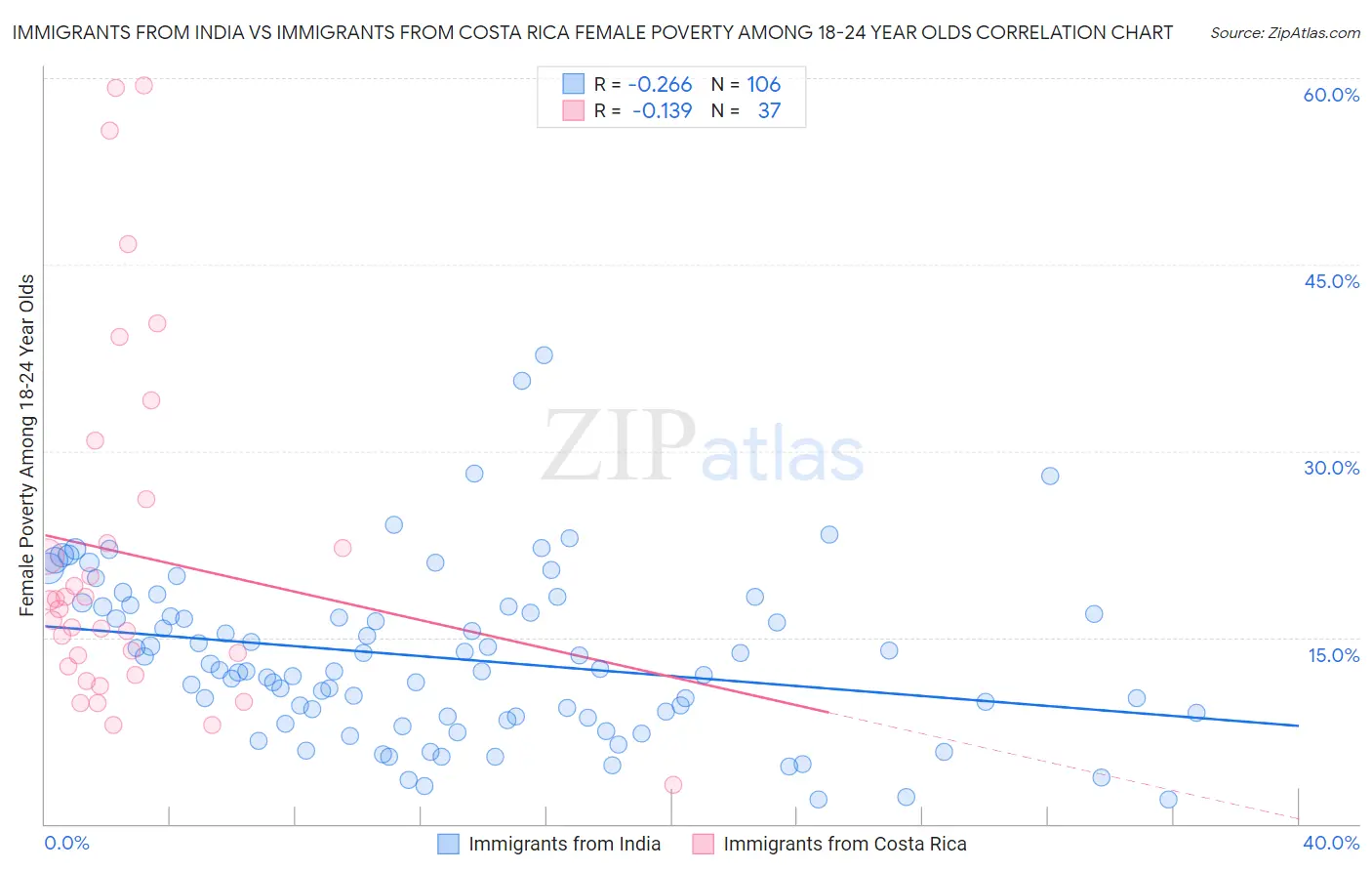 Immigrants from India vs Immigrants from Costa Rica Female Poverty Among 18-24 Year Olds