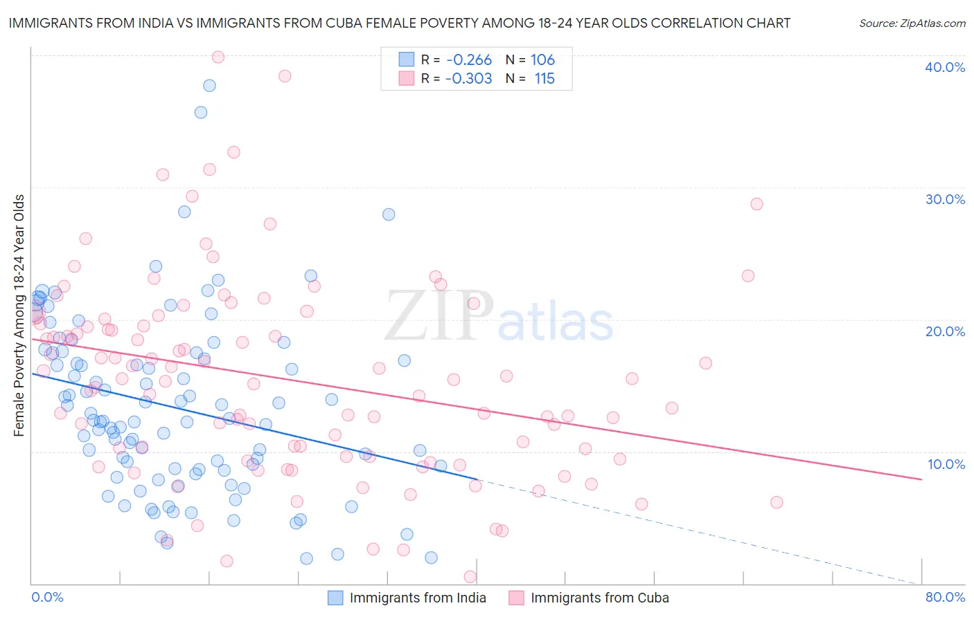 Immigrants from India vs Immigrants from Cuba Female Poverty Among 18-24 Year Olds