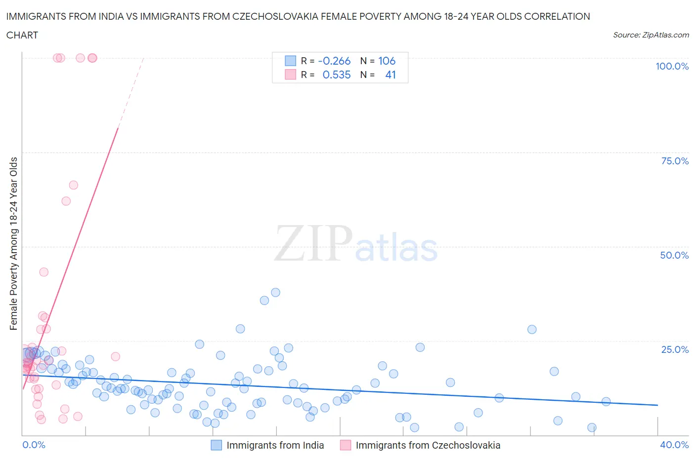 Immigrants from India vs Immigrants from Czechoslovakia Female Poverty Among 18-24 Year Olds