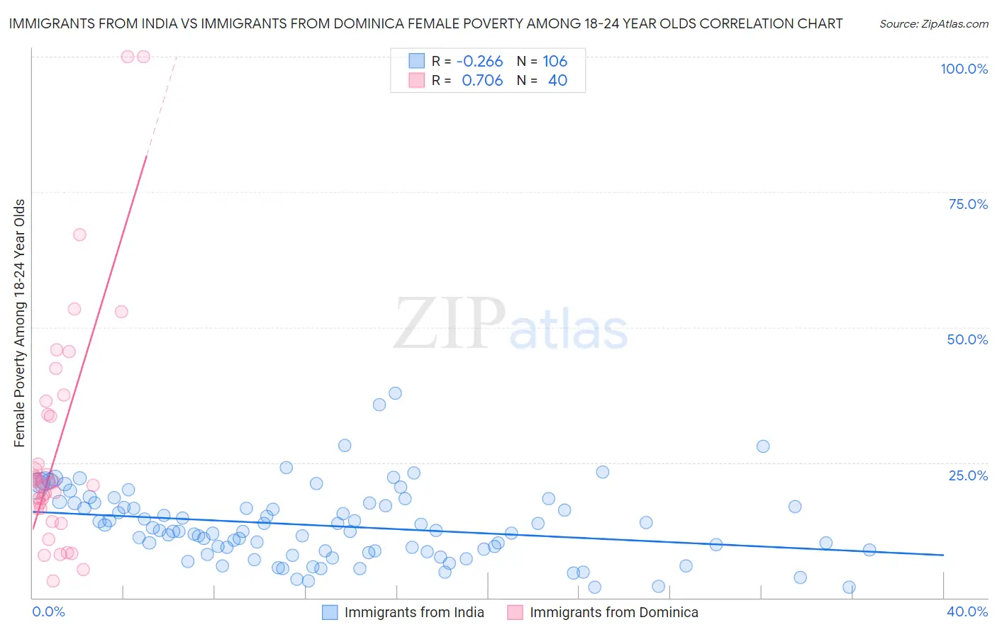 Immigrants from India vs Immigrants from Dominica Female Poverty Among 18-24 Year Olds