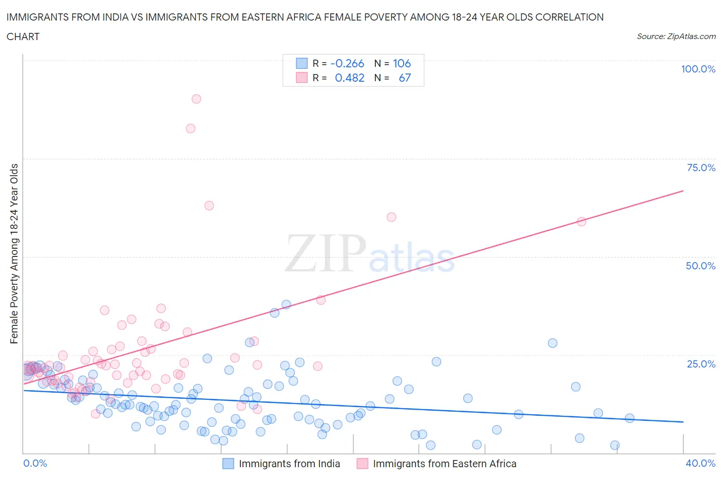 Immigrants from India vs Immigrants from Eastern Africa Female Poverty Among 18-24 Year Olds