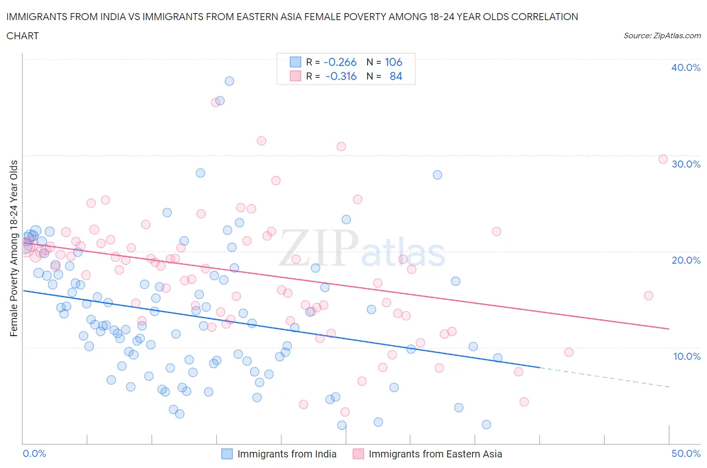 Immigrants from India vs Immigrants from Eastern Asia Female Poverty Among 18-24 Year Olds