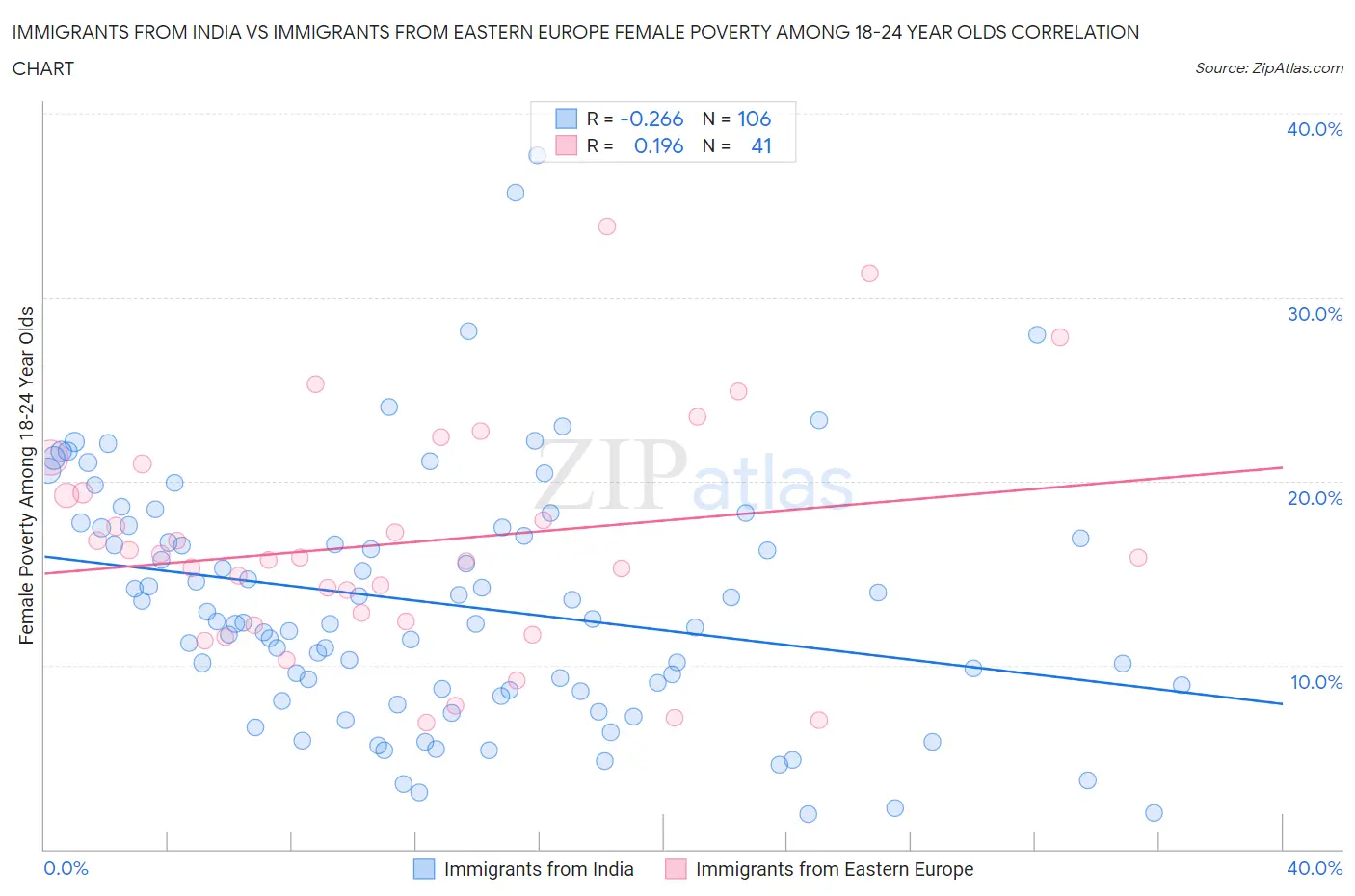 Immigrants from India vs Immigrants from Eastern Europe Female Poverty Among 18-24 Year Olds