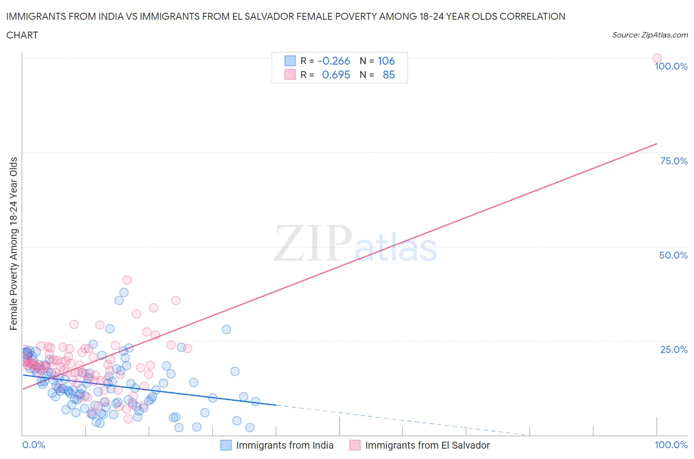 Immigrants from India vs Immigrants from El Salvador Female Poverty Among 18-24 Year Olds