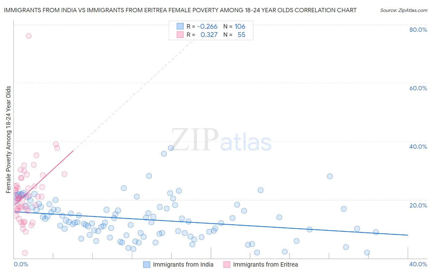 Immigrants from India vs Immigrants from Eritrea Female Poverty Among 18-24 Year Olds