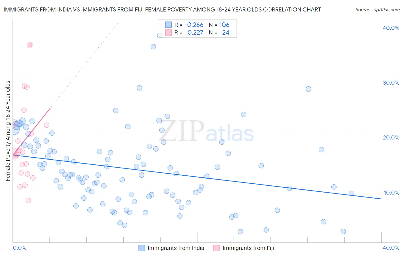 Immigrants from India vs Immigrants from Fiji Female Poverty Among 18-24 Year Olds