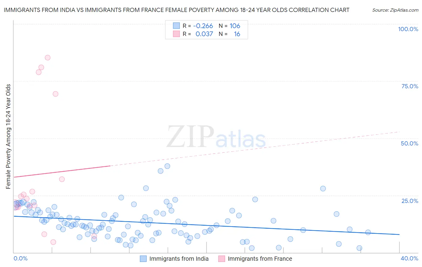 Immigrants from India vs Immigrants from France Female Poverty Among 18-24 Year Olds