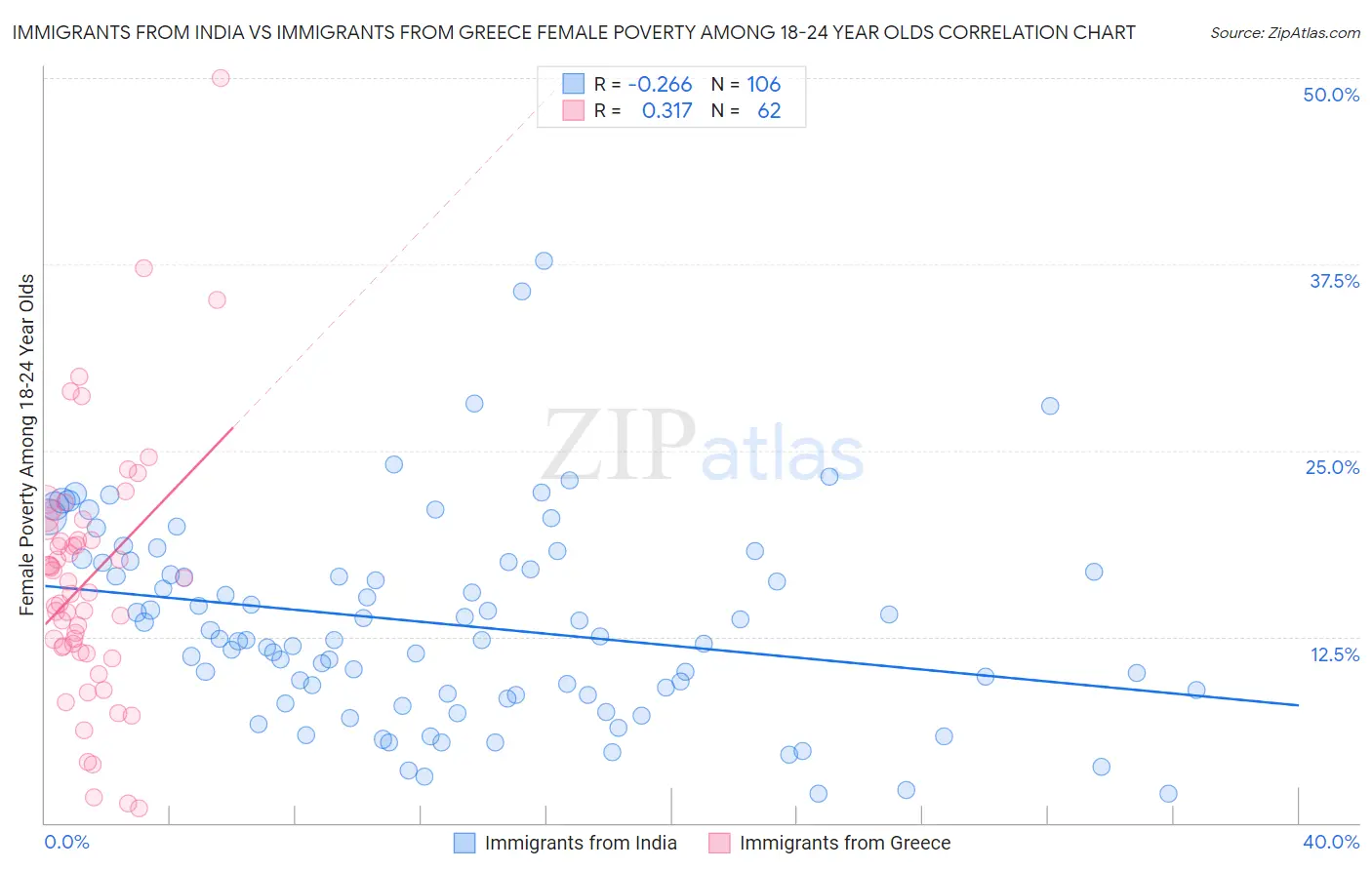 Immigrants from India vs Immigrants from Greece Female Poverty Among 18-24 Year Olds