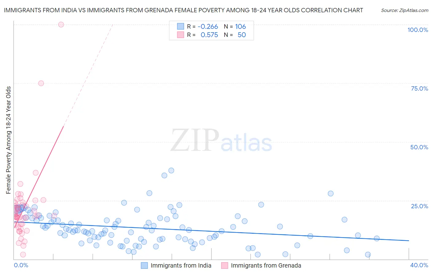 Immigrants from India vs Immigrants from Grenada Female Poverty Among 18-24 Year Olds
