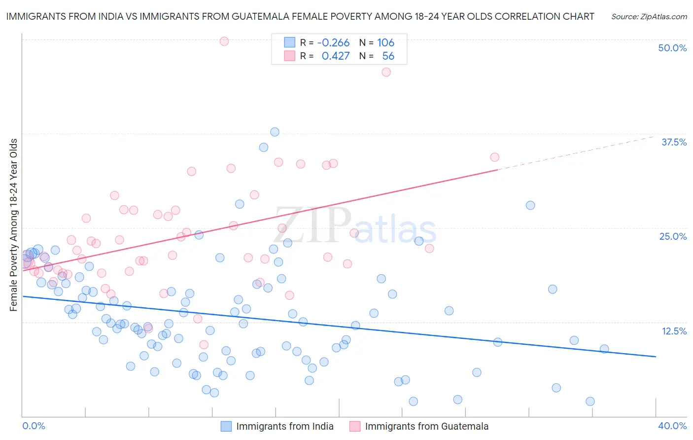 Immigrants from India vs Immigrants from Guatemala Female Poverty Among 18-24 Year Olds