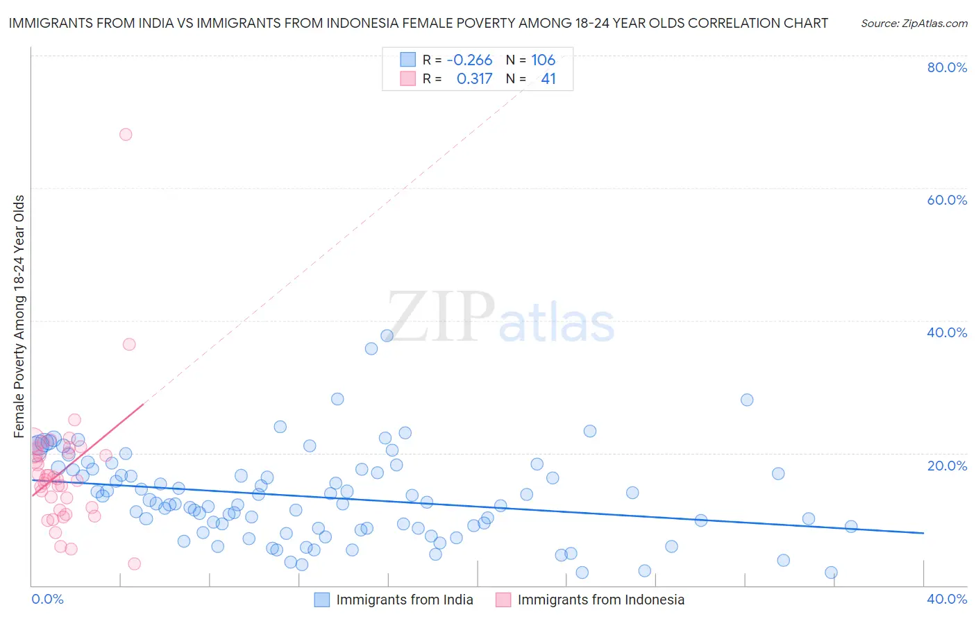 Immigrants from India vs Immigrants from Indonesia Female Poverty Among 18-24 Year Olds
