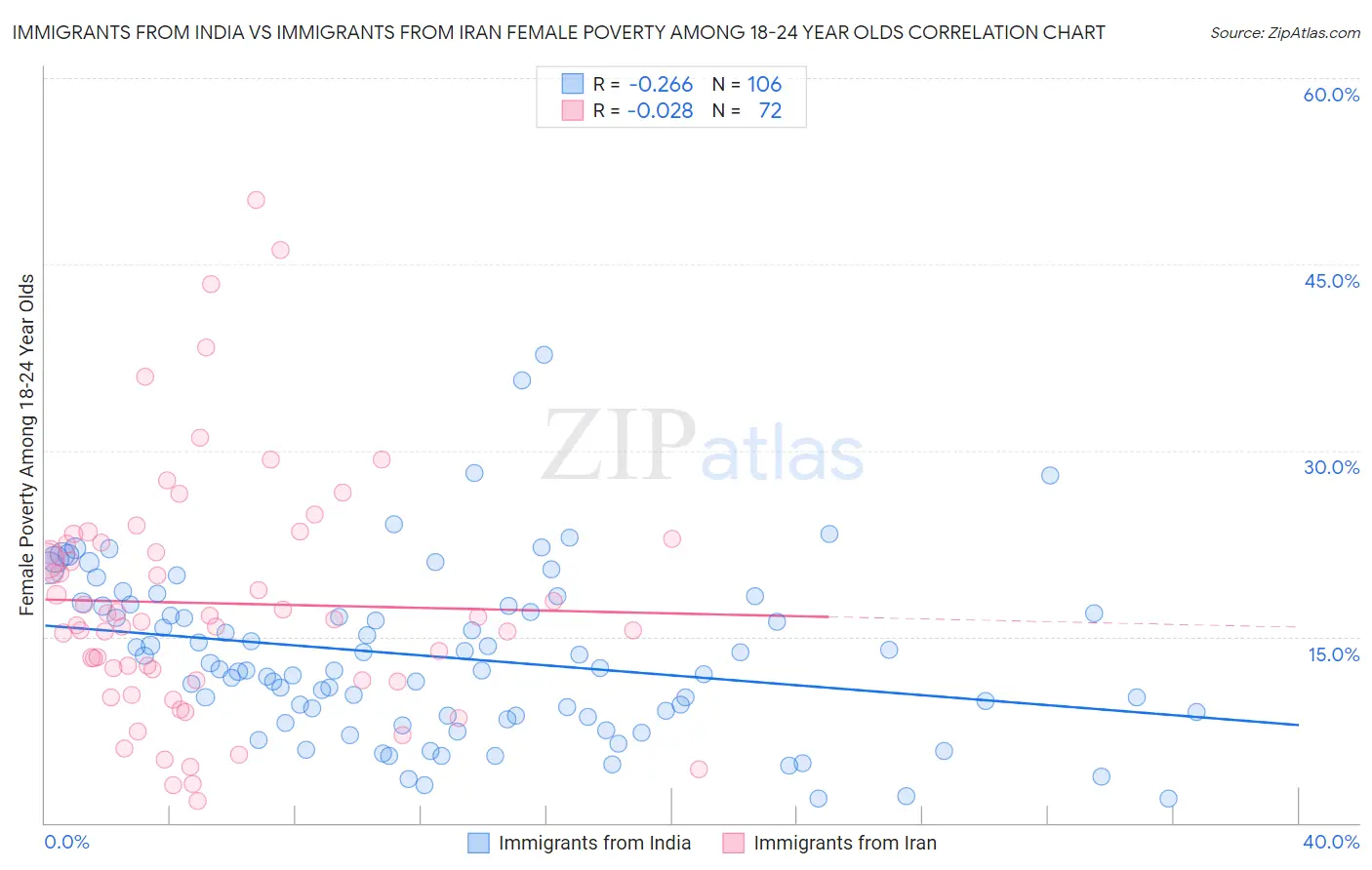 Immigrants from India vs Immigrants from Iran Female Poverty Among 18-24 Year Olds