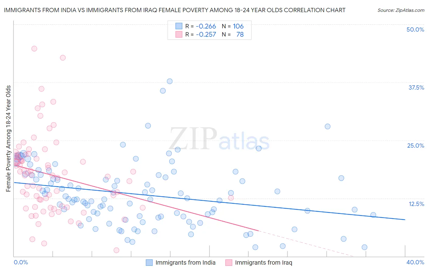 Immigrants from India vs Immigrants from Iraq Female Poverty Among 18-24 Year Olds
