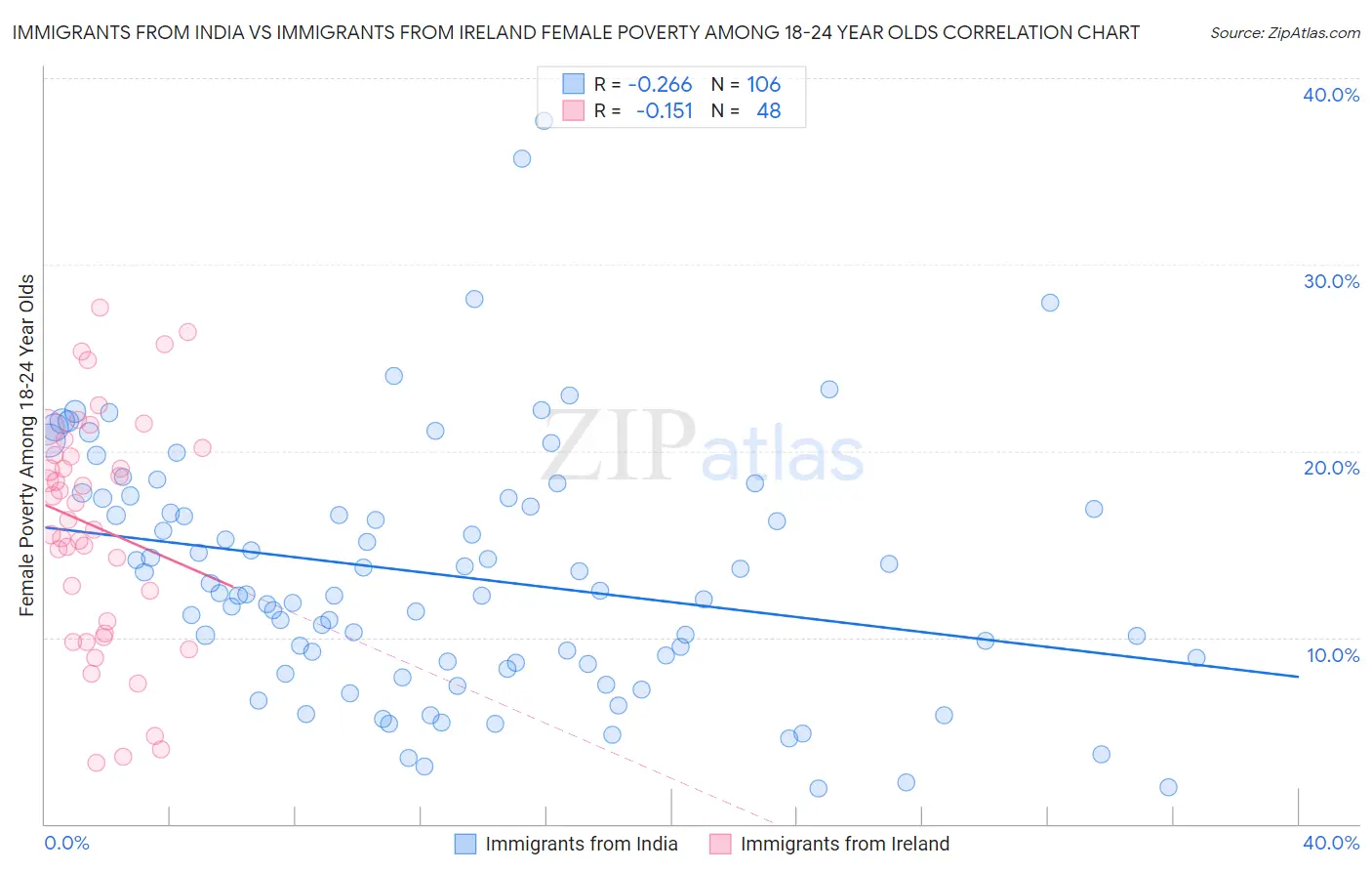 Immigrants from India vs Immigrants from Ireland Female Poverty Among 18-24 Year Olds