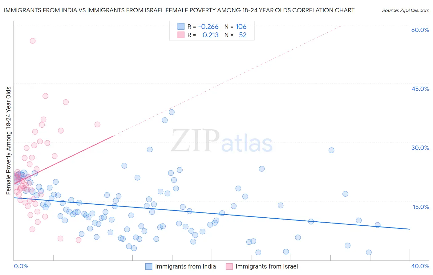 Immigrants from India vs Immigrants from Israel Female Poverty Among 18-24 Year Olds