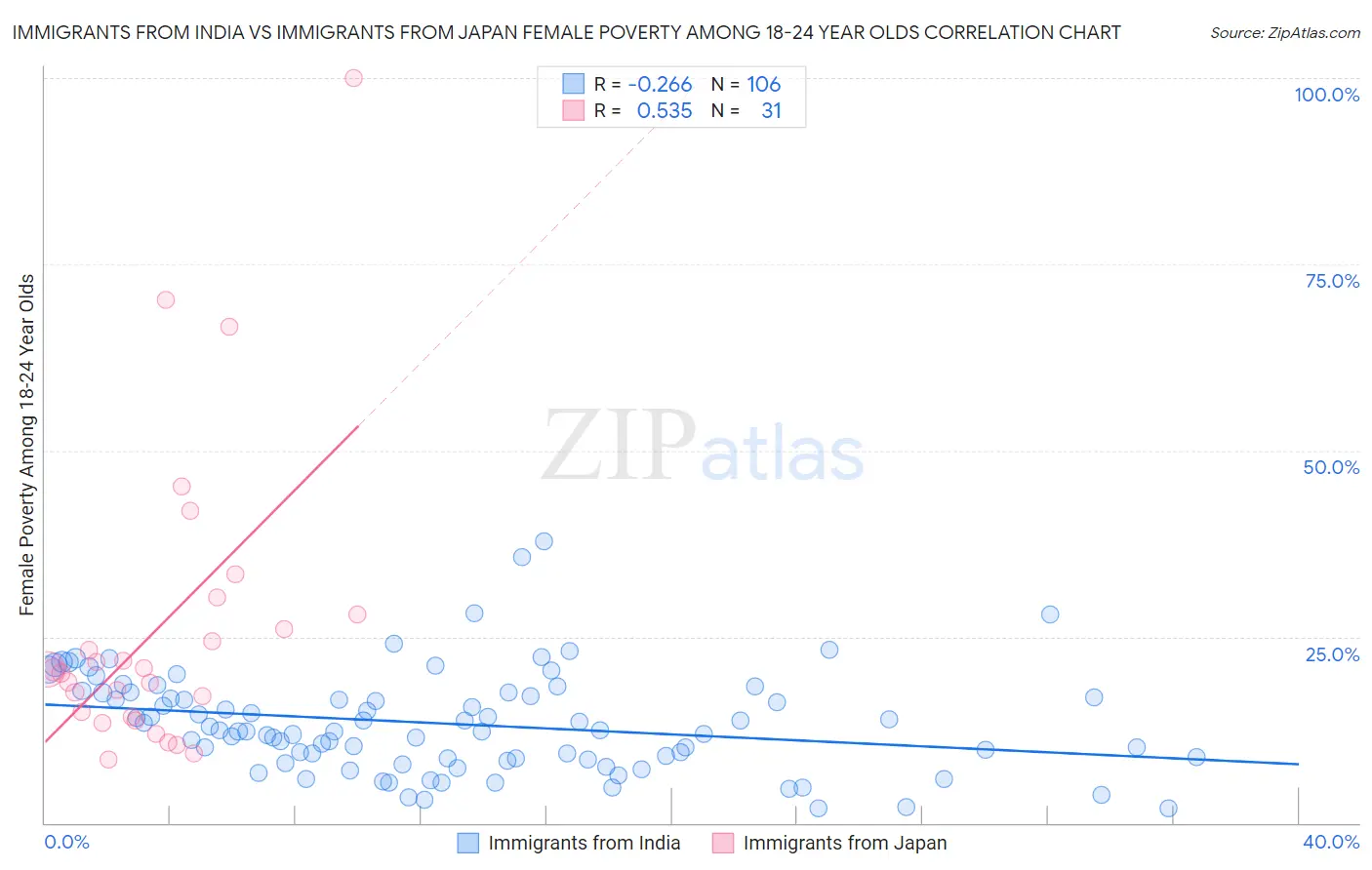 Immigrants from India vs Immigrants from Japan Female Poverty Among 18-24 Year Olds