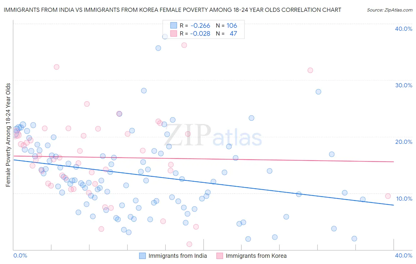 Immigrants from India vs Immigrants from Korea Female Poverty Among 18-24 Year Olds