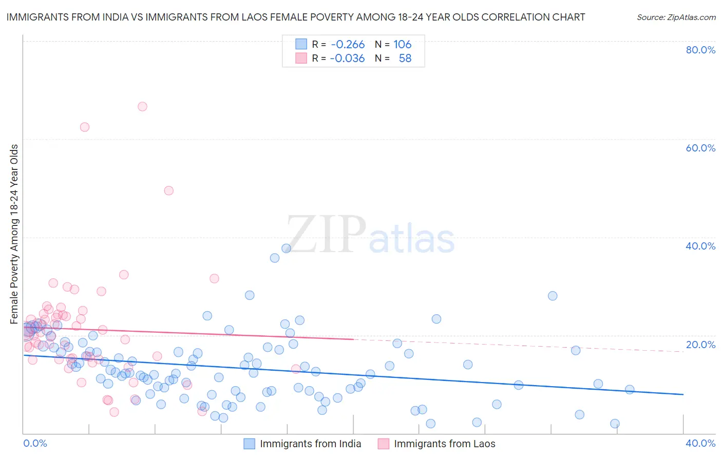 Immigrants from India vs Immigrants from Laos Female Poverty Among 18-24 Year Olds