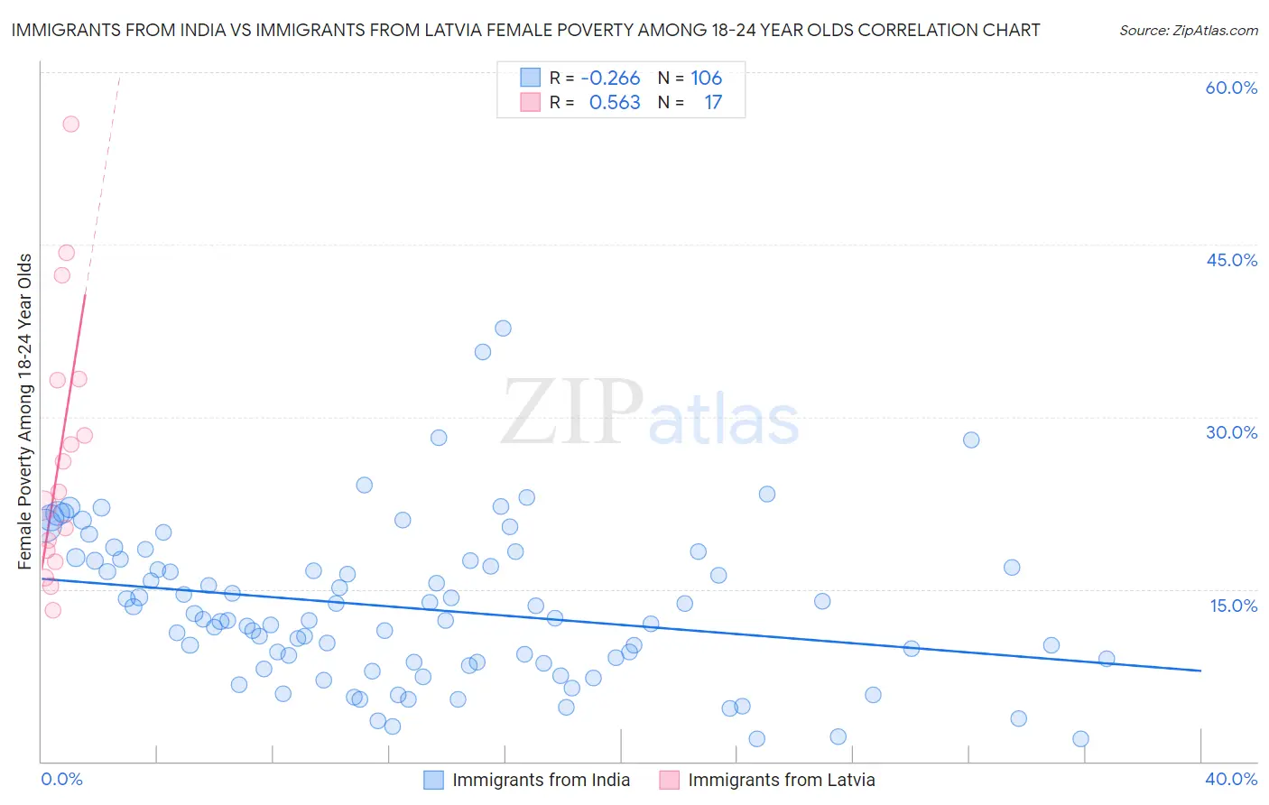 Immigrants from India vs Immigrants from Latvia Female Poverty Among 18-24 Year Olds