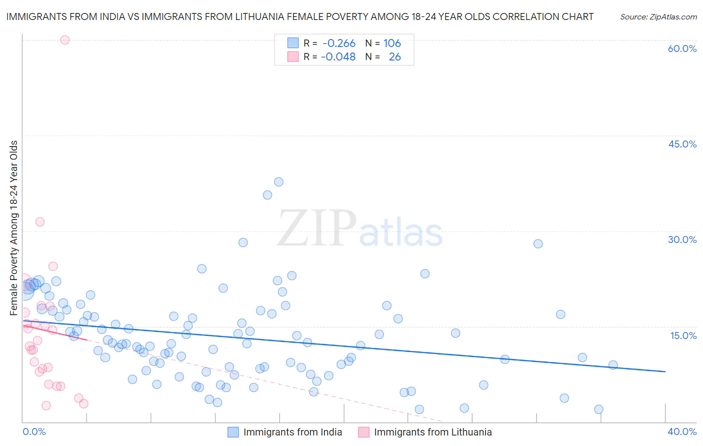 Immigrants from India vs Immigrants from Lithuania Female Poverty Among 18-24 Year Olds