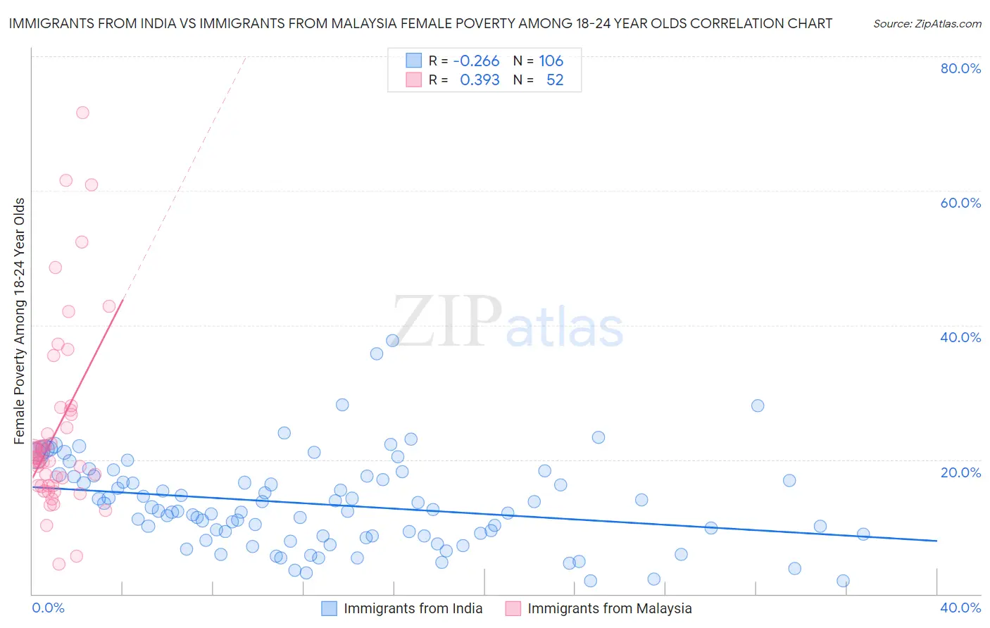 Immigrants from India vs Immigrants from Malaysia Female Poverty Among 18-24 Year Olds