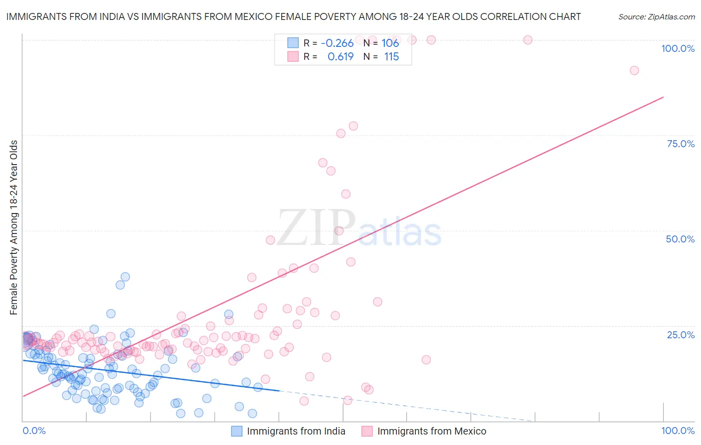 Immigrants from India vs Immigrants from Mexico Female Poverty Among 18-24 Year Olds