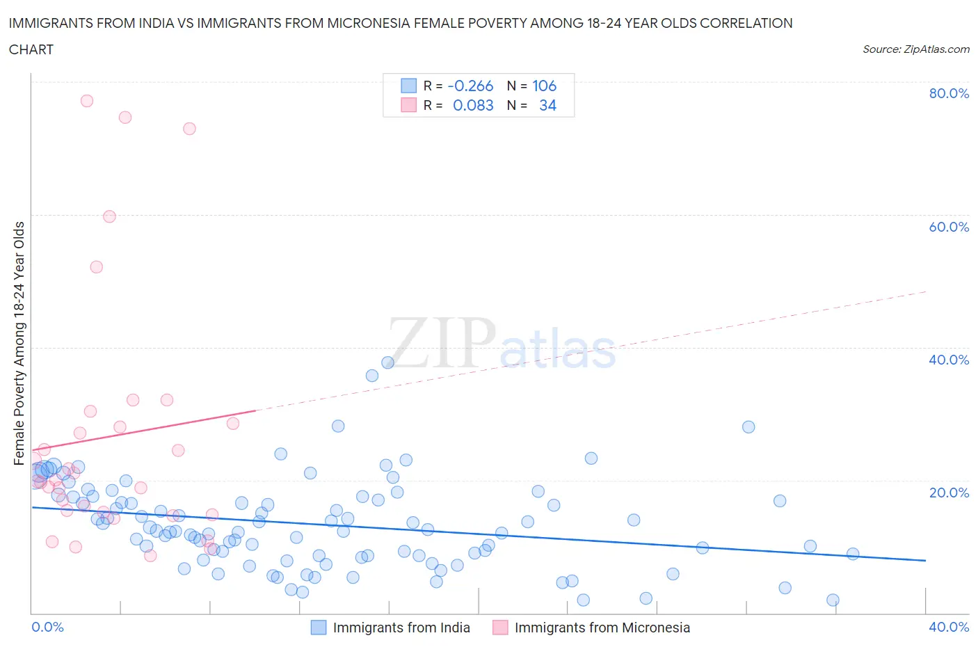 Immigrants from India vs Immigrants from Micronesia Female Poverty Among 18-24 Year Olds