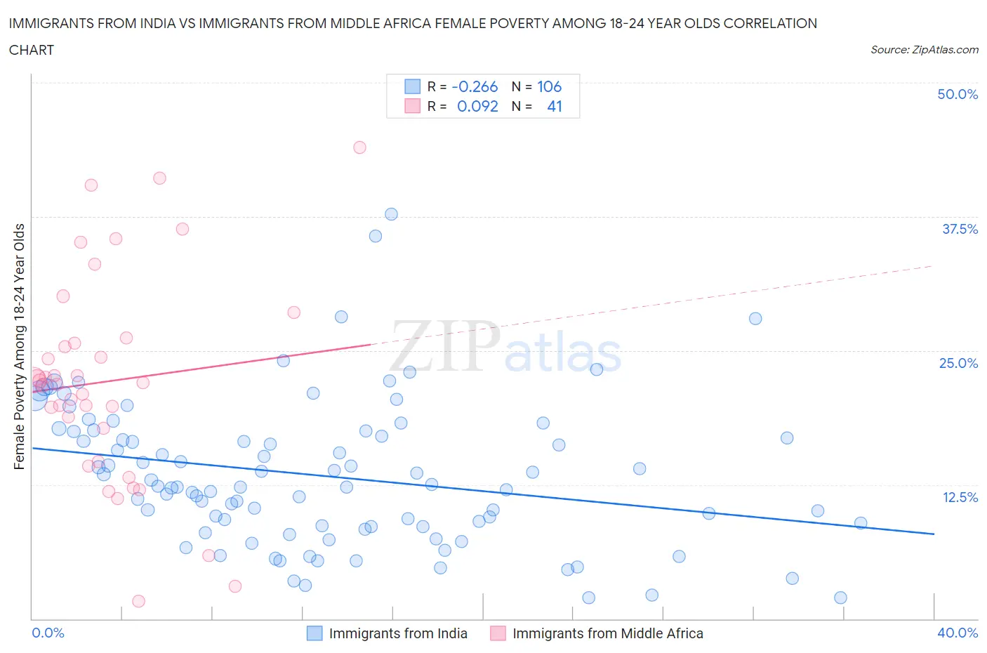 Immigrants from India vs Immigrants from Middle Africa Female Poverty Among 18-24 Year Olds
