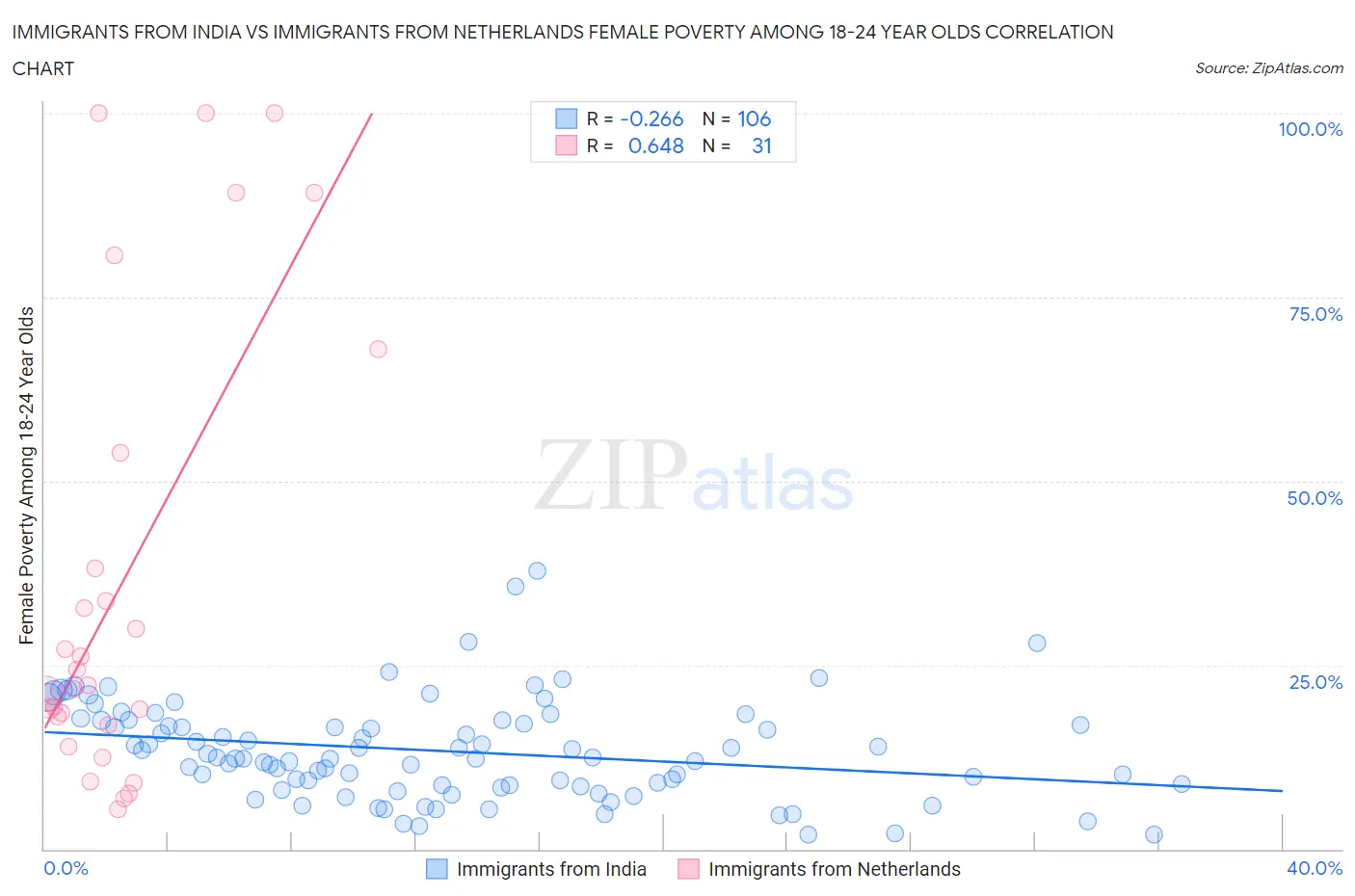 Immigrants from India vs Immigrants from Netherlands Female Poverty Among 18-24 Year Olds