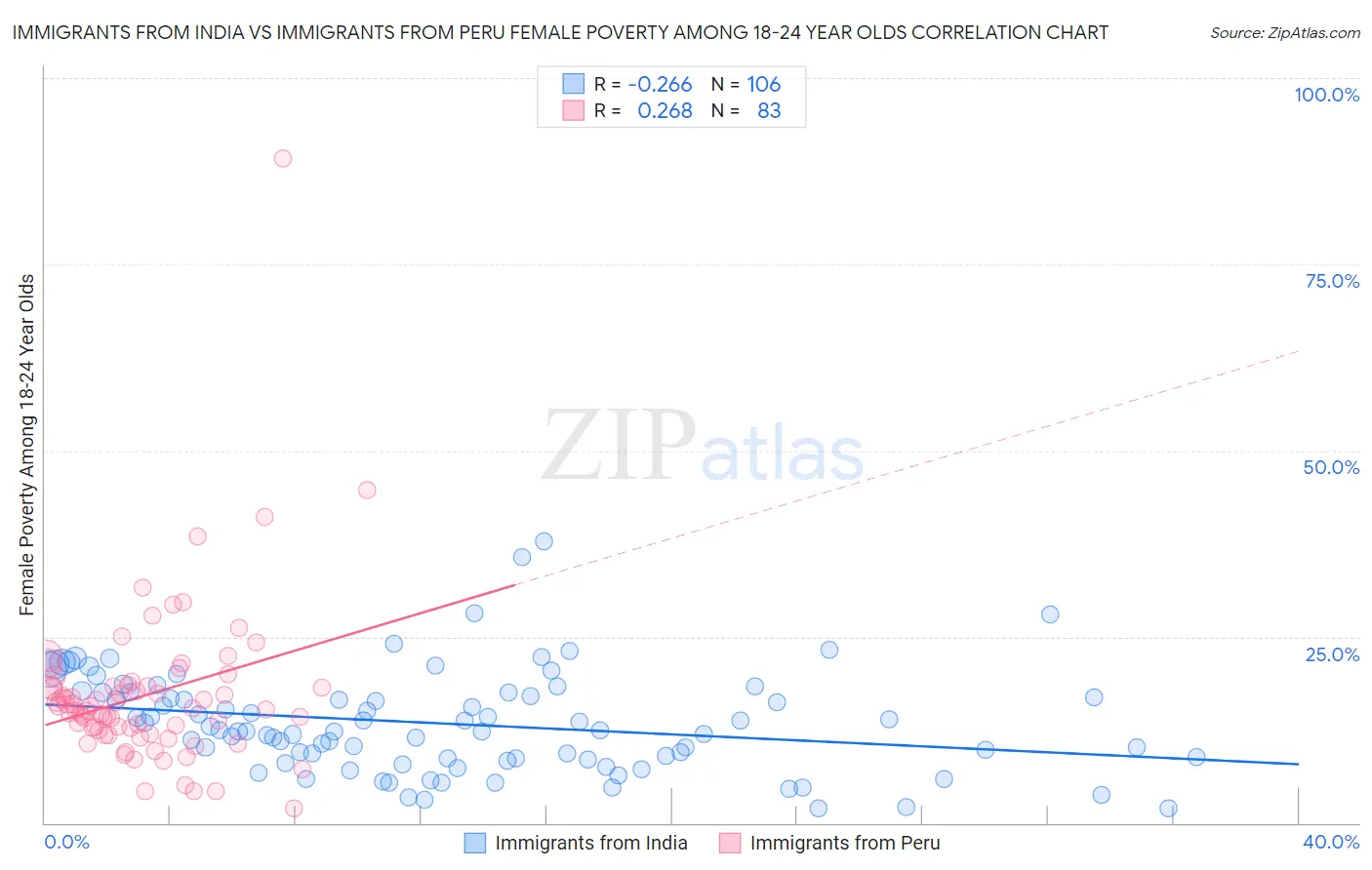 Immigrants from India vs Immigrants from Peru Female Poverty Among 18-24 Year Olds