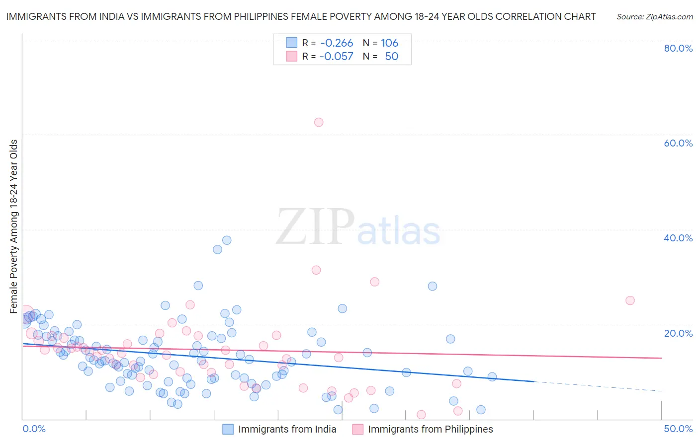 Immigrants from India vs Immigrants from Philippines Female Poverty Among 18-24 Year Olds