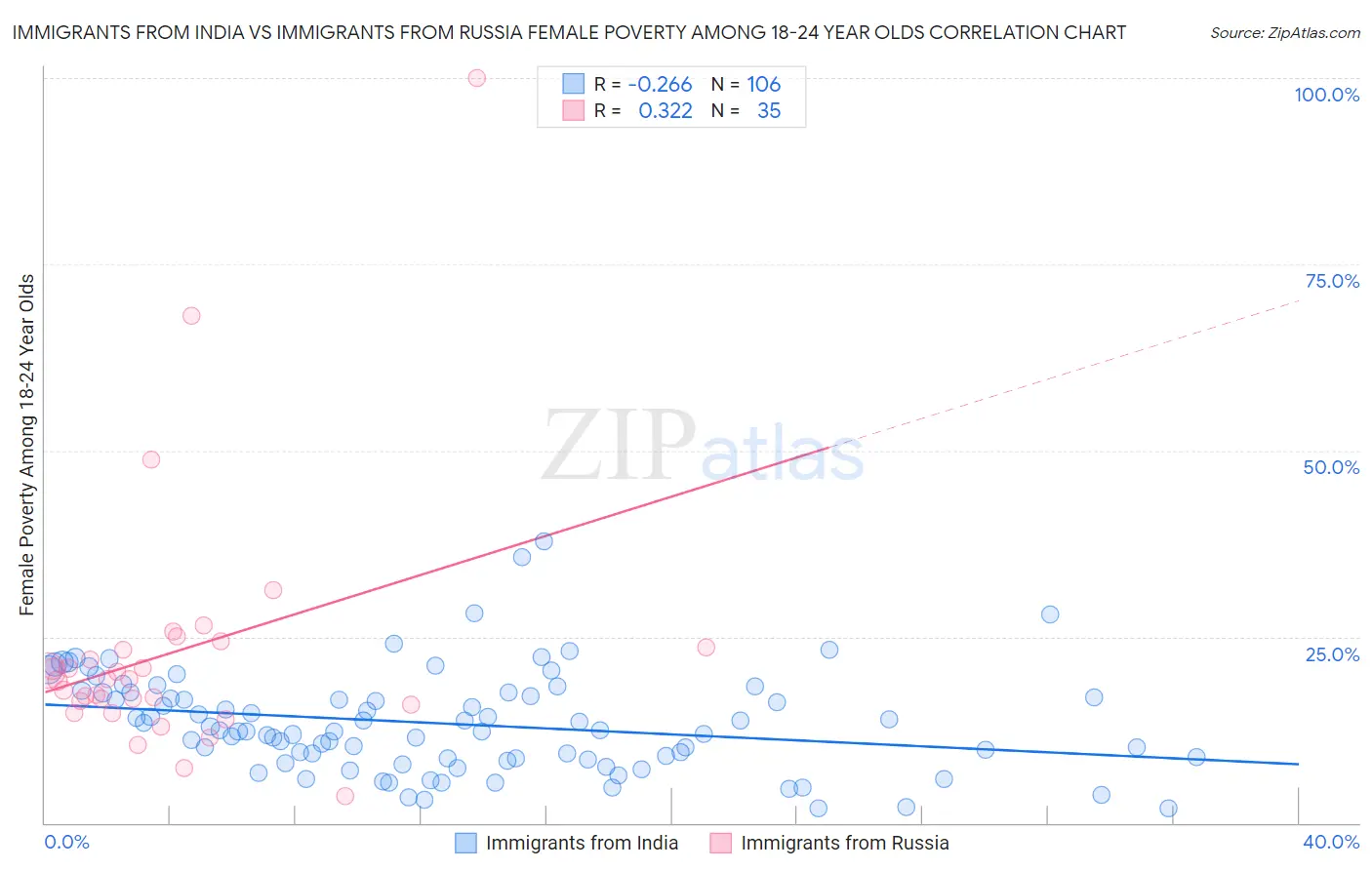 Immigrants from India vs Immigrants from Russia Female Poverty Among 18-24 Year Olds