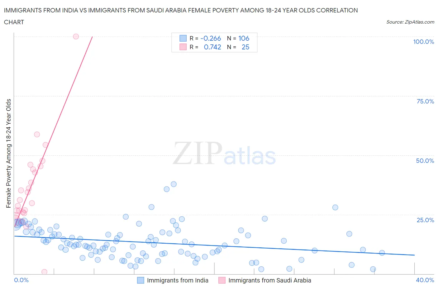 Immigrants from India vs Immigrants from Saudi Arabia Female Poverty Among 18-24 Year Olds