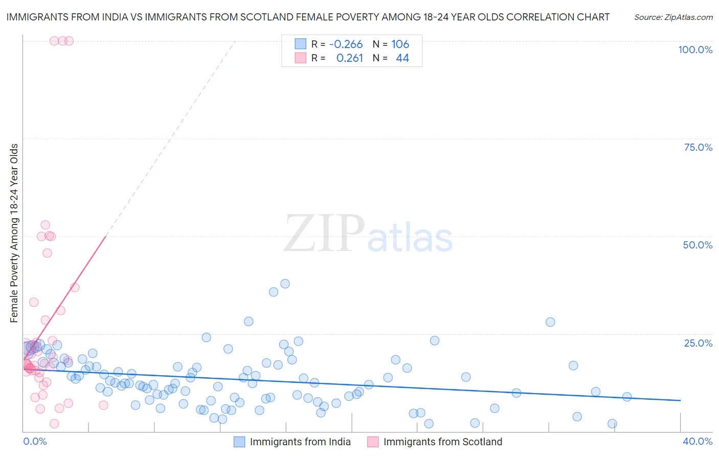 Immigrants from India vs Immigrants from Scotland Female Poverty Among 18-24 Year Olds