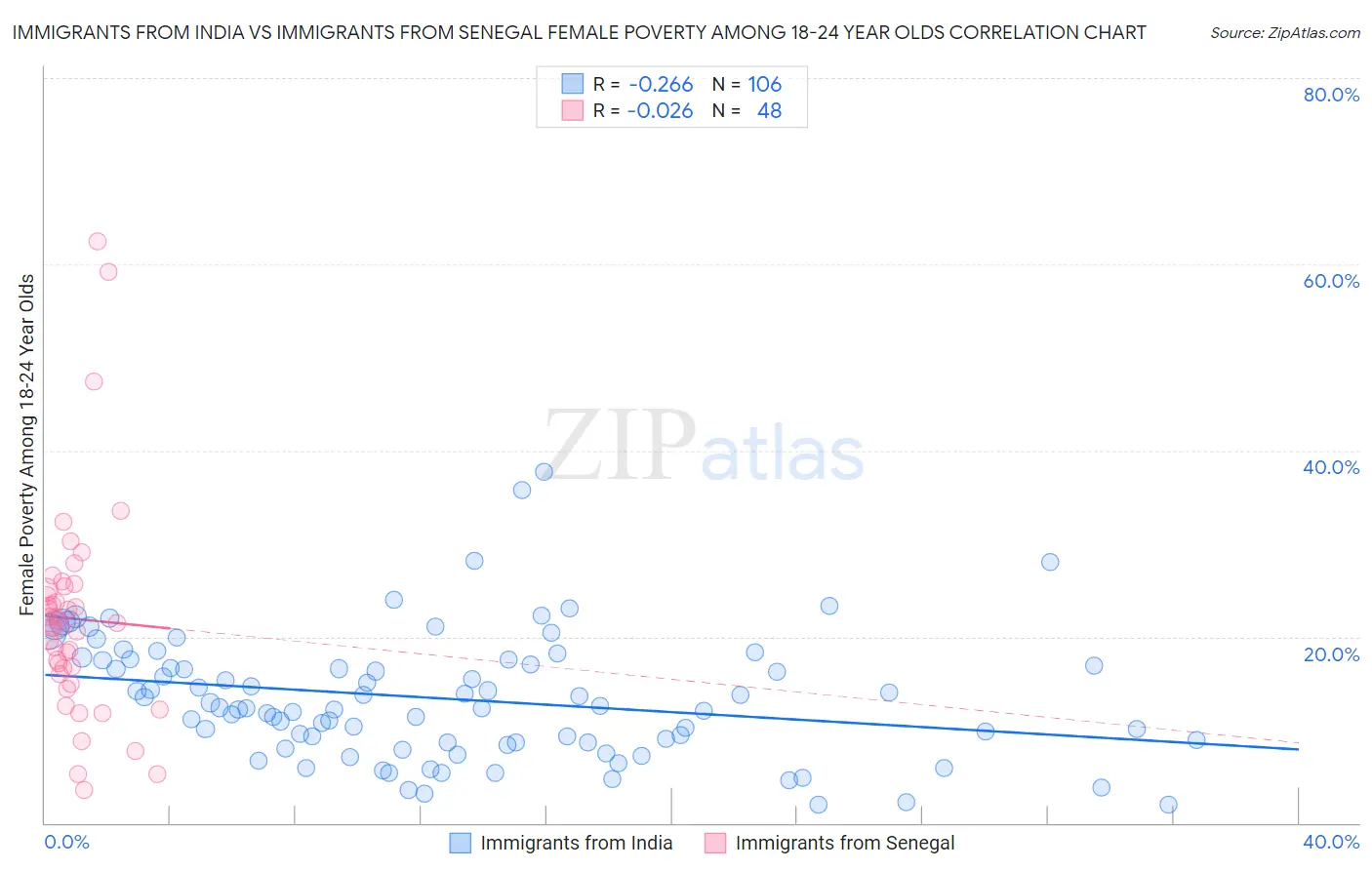 Immigrants from India vs Immigrants from Senegal Female Poverty Among 18-24 Year Olds