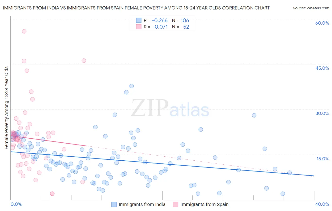 Immigrants from India vs Immigrants from Spain Female Poverty Among 18-24 Year Olds