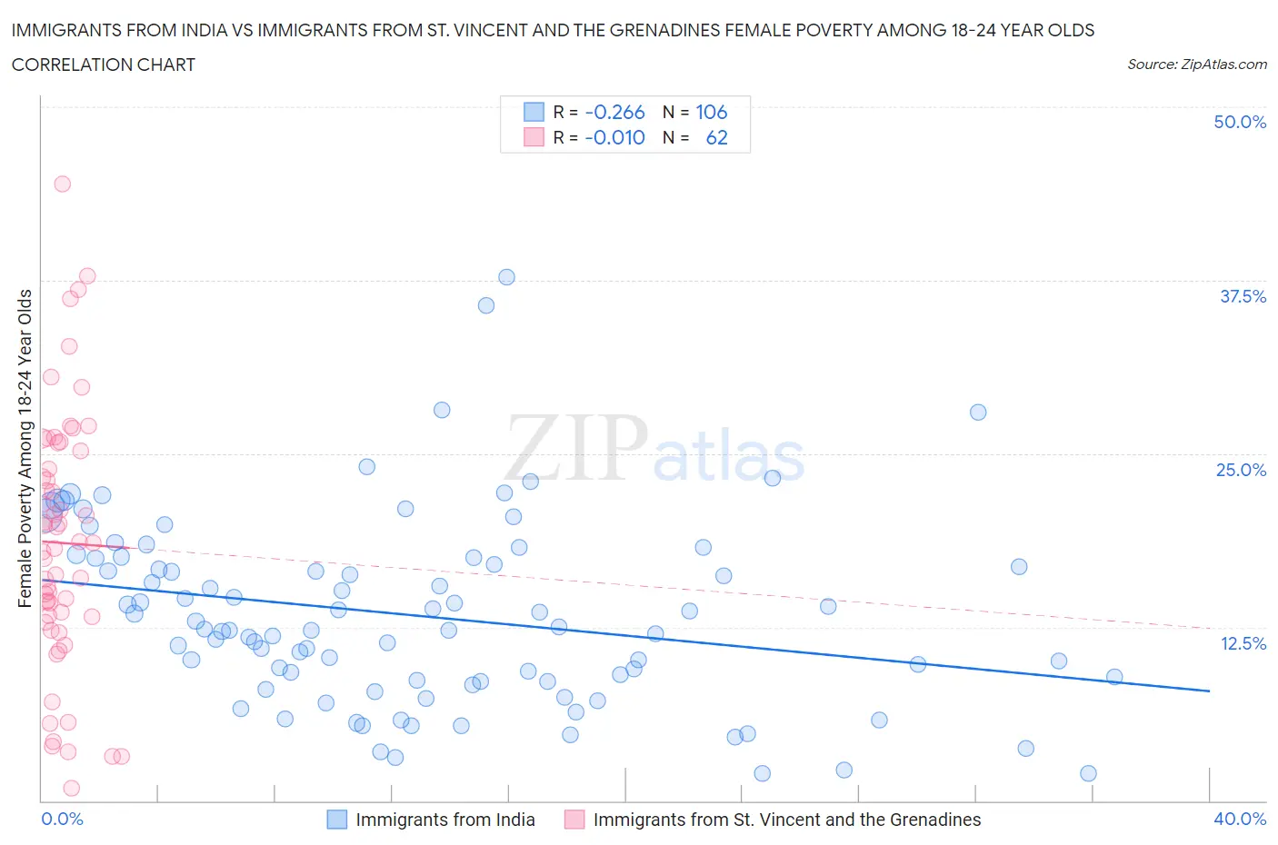 Immigrants from India vs Immigrants from St. Vincent and the Grenadines Female Poverty Among 18-24 Year Olds