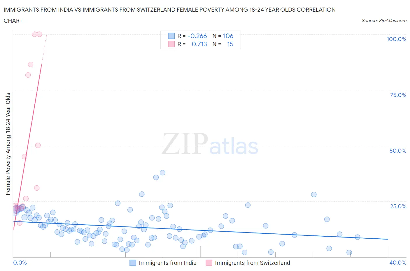 Immigrants from India vs Immigrants from Switzerland Female Poverty Among 18-24 Year Olds