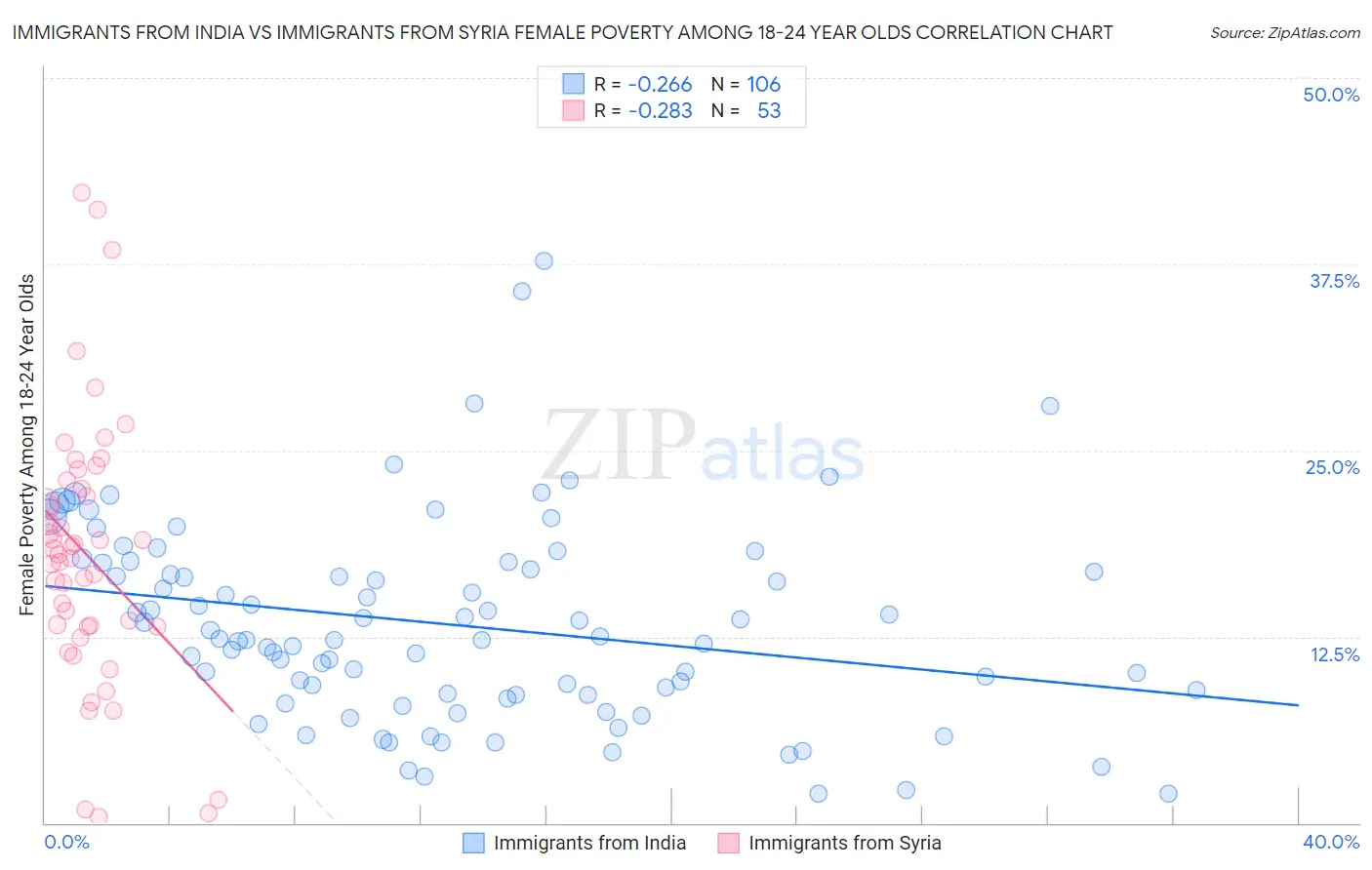 Immigrants from India vs Immigrants from Syria Female Poverty Among 18-24 Year Olds