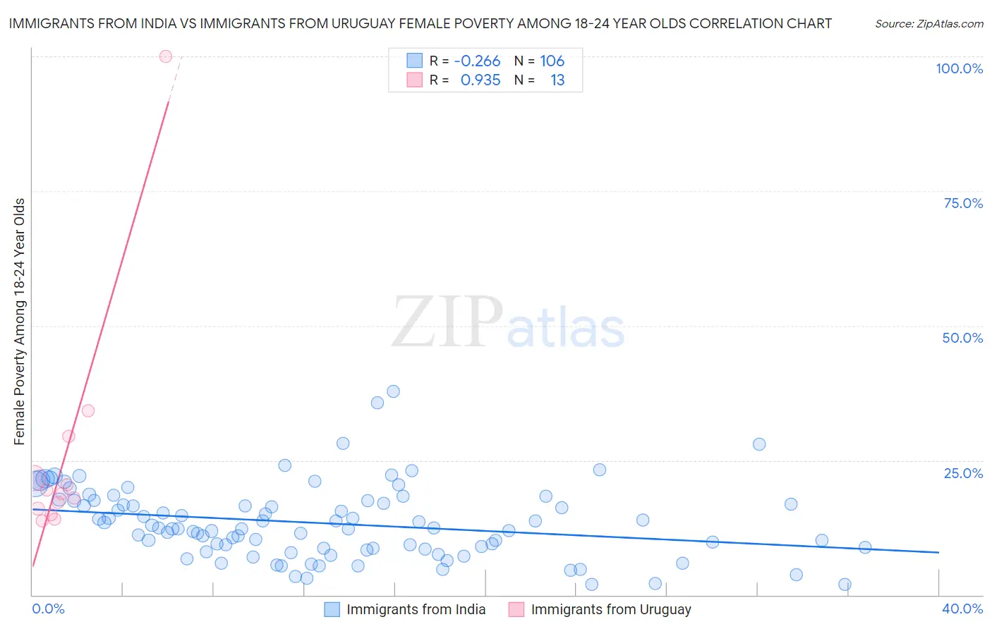 Immigrants from India vs Immigrants from Uruguay Female Poverty Among 18-24 Year Olds