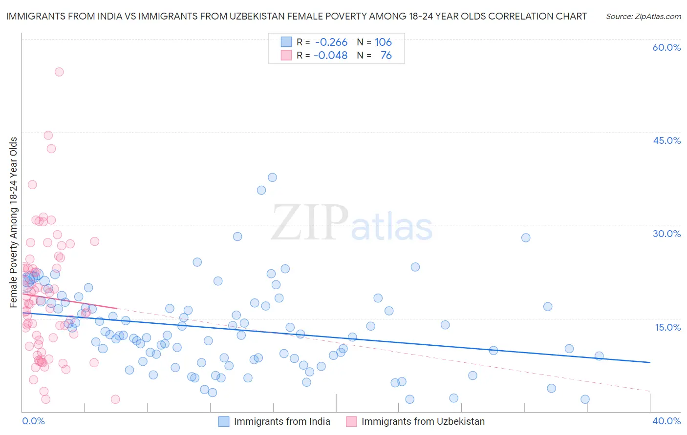 Immigrants from India vs Immigrants from Uzbekistan Female Poverty Among 18-24 Year Olds