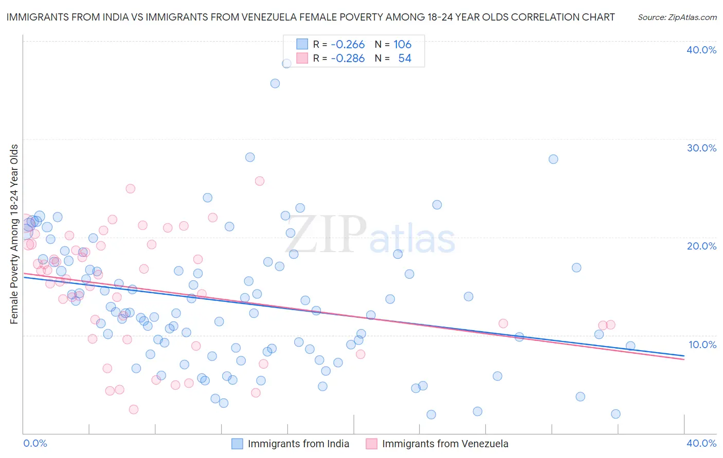 Immigrants from India vs Immigrants from Venezuela Female Poverty Among 18-24 Year Olds